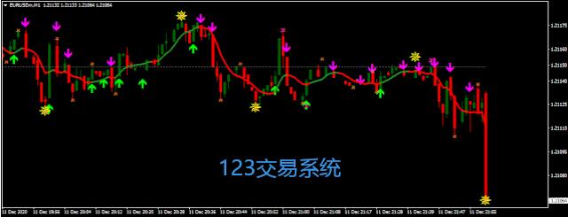 超级简单明了的123交易系统 - 外汇EA资源网-外汇EA资源网