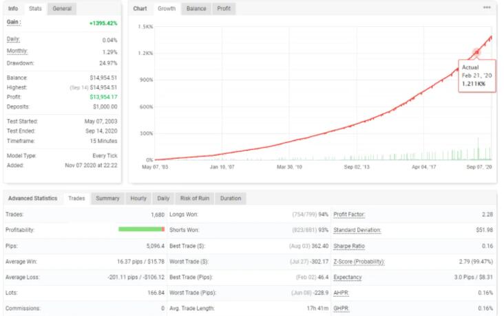 94% 胜率Pinpoint EA 免费下载 - 外汇EA资源网-外汇EA资源网