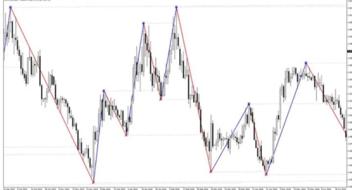 Level Trading 123 外汇指标 MT4 - 外汇EA资源网-外汇EA资源网