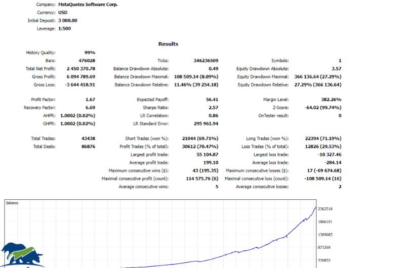 Algo 智能 EA MT4 – 革命性的交易解決方案 - 外汇EA资源网-外汇EA资源网