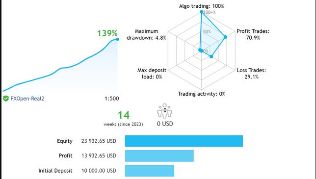 金表外汇EA 目前盈利率超130% - 外汇EA资源网-外汇EA资源网