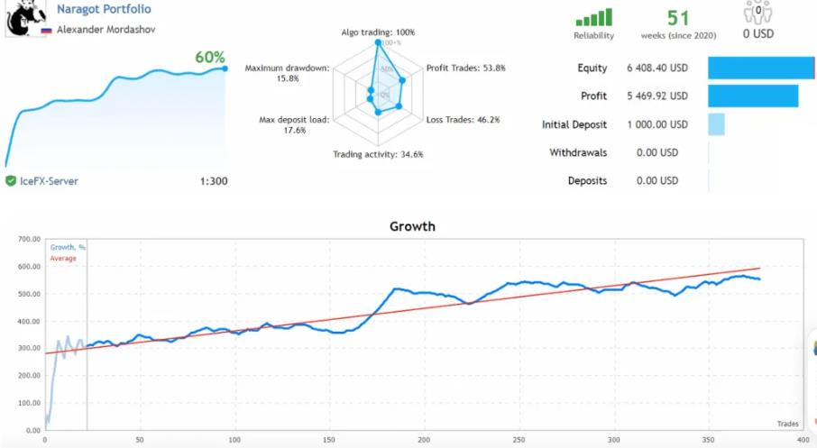 采用7种不同策略、趋势跟踪交易的多币种Naragot Portfolio EA [最新更新分享] - 外汇EA资源网-外汇EA资源网