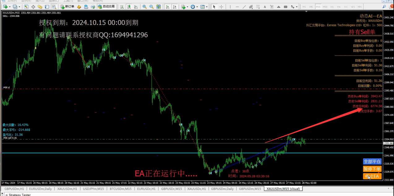 黄金的测试，2024年5月份的数据，500美金，起始0.02开单，月末总利润6774美金，翻了12倍。 - 外汇EA资源网-外汇EA资源网