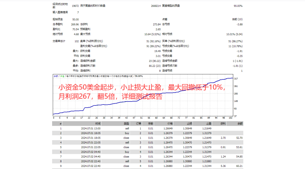 图片[4]-趋势EA—小资金50美金起步，一次一单，单单带止损止盈，小止损大止盈，动态风控，最大回撤低于10%，月利润267，翻5倍，回测版分享下载 - 外汇EA资源网-外汇EA资源网